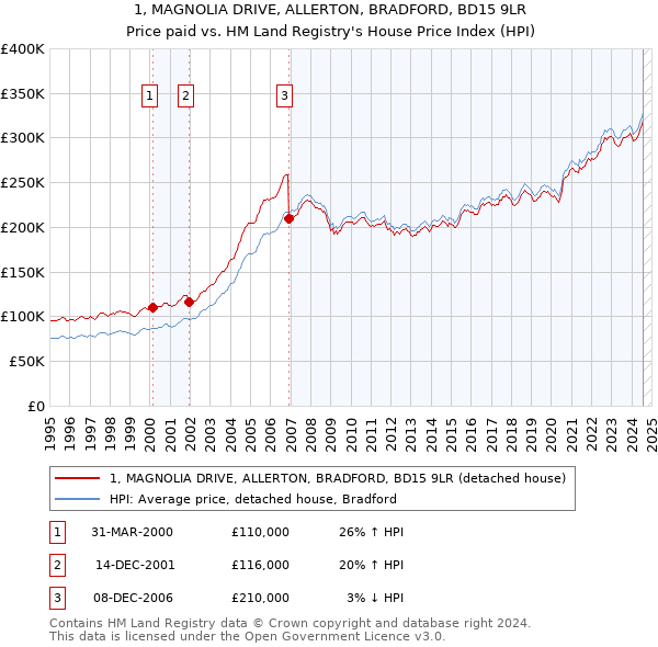 1, MAGNOLIA DRIVE, ALLERTON, BRADFORD, BD15 9LR: Price paid vs HM Land Registry's House Price Index