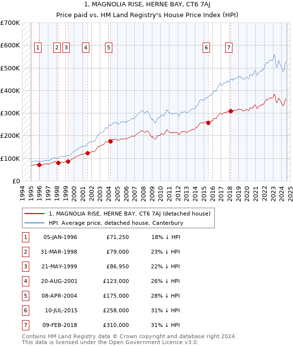 1, MAGNOLIA RISE, HERNE BAY, CT6 7AJ: Price paid vs HM Land Registry's House Price Index