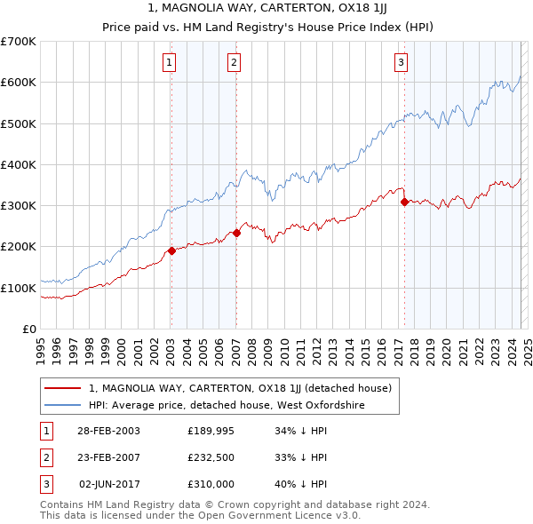 1, MAGNOLIA WAY, CARTERTON, OX18 1JJ: Price paid vs HM Land Registry's House Price Index