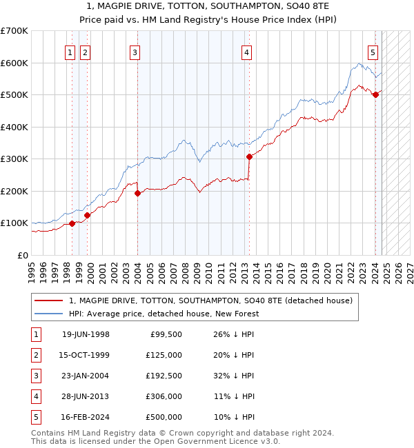 1, MAGPIE DRIVE, TOTTON, SOUTHAMPTON, SO40 8TE: Price paid vs HM Land Registry's House Price Index