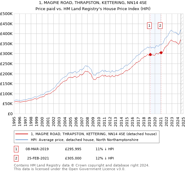 1, MAGPIE ROAD, THRAPSTON, KETTERING, NN14 4SE: Price paid vs HM Land Registry's House Price Index