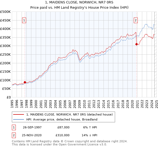 1, MAIDENS CLOSE, NORWICH, NR7 0RS: Price paid vs HM Land Registry's House Price Index