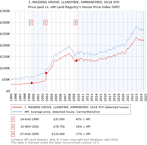 1, MAIDENS GROVE, LLANDYBIE, AMMANFORD, SA18 3YH: Price paid vs HM Land Registry's House Price Index