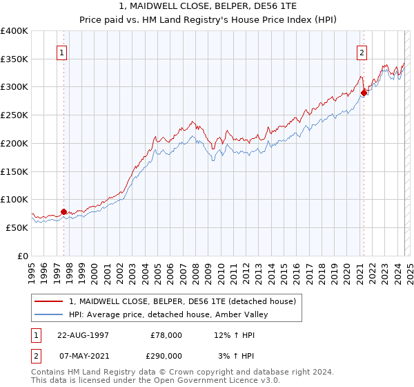 1, MAIDWELL CLOSE, BELPER, DE56 1TE: Price paid vs HM Land Registry's House Price Index