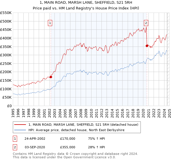 1, MAIN ROAD, MARSH LANE, SHEFFIELD, S21 5RH: Price paid vs HM Land Registry's House Price Index