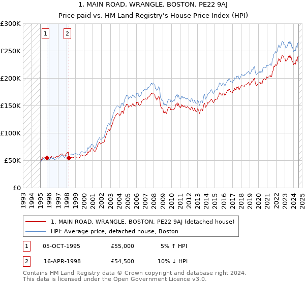 1, MAIN ROAD, WRANGLE, BOSTON, PE22 9AJ: Price paid vs HM Land Registry's House Price Index