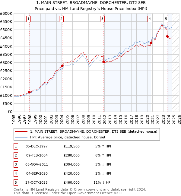 1, MAIN STREET, BROADMAYNE, DORCHESTER, DT2 8EB: Price paid vs HM Land Registry's House Price Index