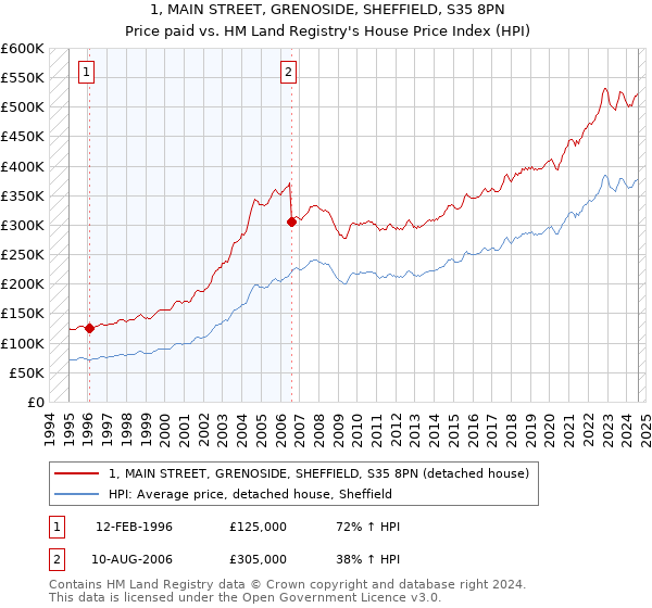 1, MAIN STREET, GRENOSIDE, SHEFFIELD, S35 8PN: Price paid vs HM Land Registry's House Price Index