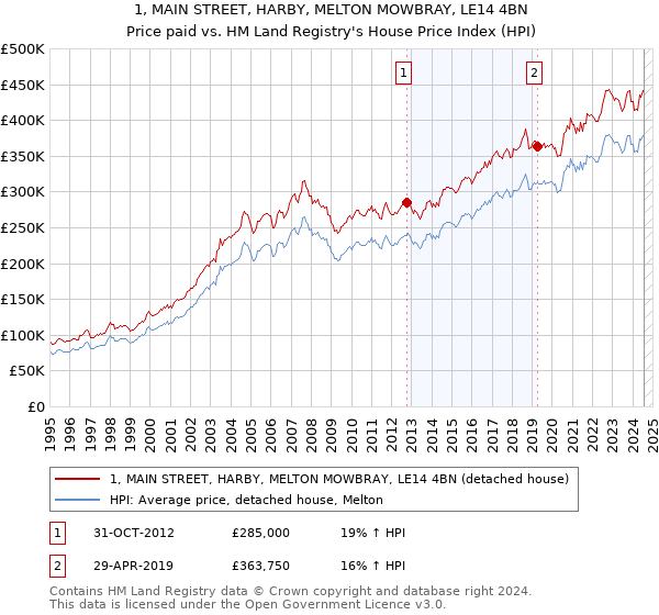 1, MAIN STREET, HARBY, MELTON MOWBRAY, LE14 4BN: Price paid vs HM Land Registry's House Price Index