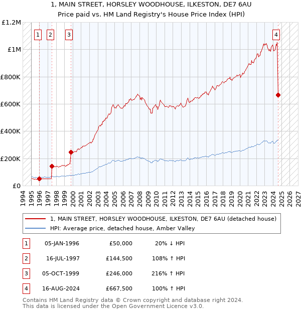 1, MAIN STREET, HORSLEY WOODHOUSE, ILKESTON, DE7 6AU: Price paid vs HM Land Registry's House Price Index