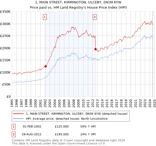 1, MAIN STREET, KIRMINGTON, ULCEBY, DN39 6YW: Price paid vs HM Land Registry's House Price Index