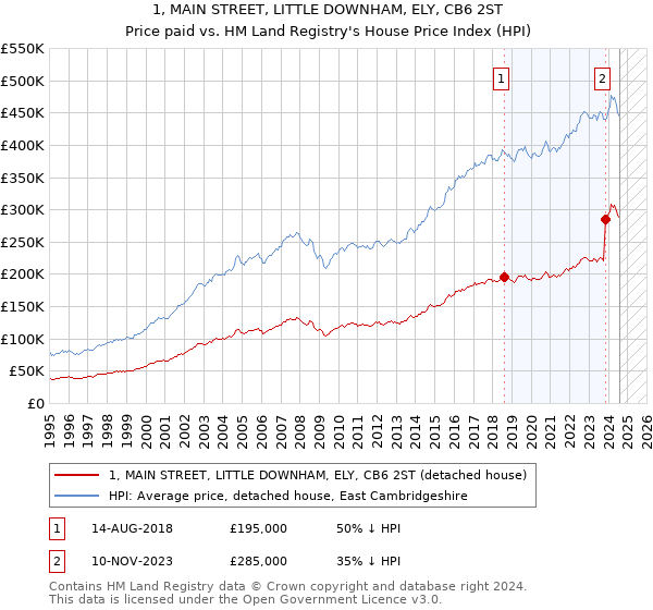 1, MAIN STREET, LITTLE DOWNHAM, ELY, CB6 2ST: Price paid vs HM Land Registry's House Price Index