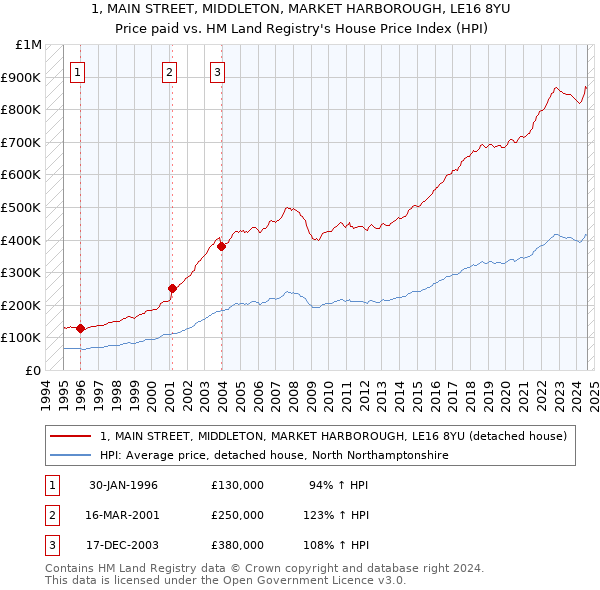 1, MAIN STREET, MIDDLETON, MARKET HARBOROUGH, LE16 8YU: Price paid vs HM Land Registry's House Price Index