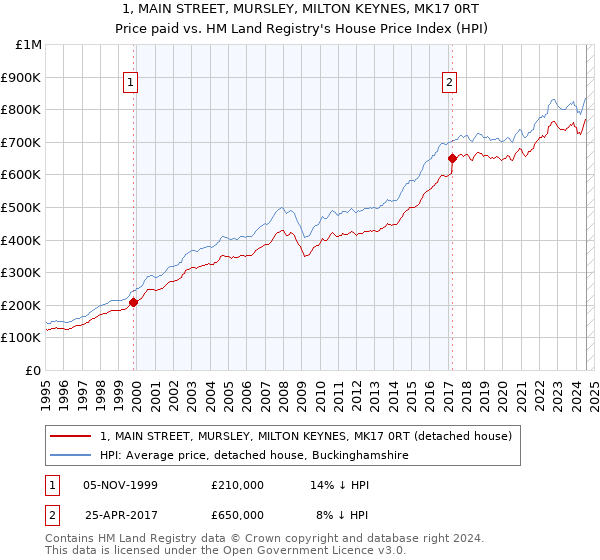 1, MAIN STREET, MURSLEY, MILTON KEYNES, MK17 0RT: Price paid vs HM Land Registry's House Price Index