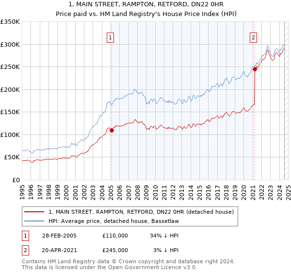 1, MAIN STREET, RAMPTON, RETFORD, DN22 0HR: Price paid vs HM Land Registry's House Price Index