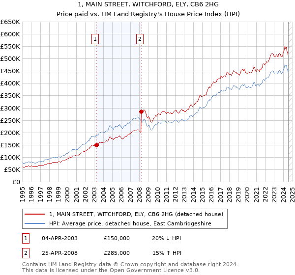 1, MAIN STREET, WITCHFORD, ELY, CB6 2HG: Price paid vs HM Land Registry's House Price Index