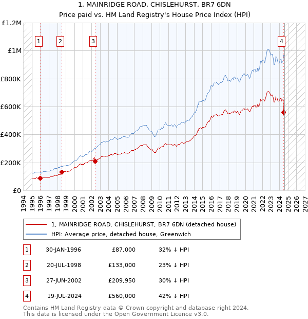 1, MAINRIDGE ROAD, CHISLEHURST, BR7 6DN: Price paid vs HM Land Registry's House Price Index