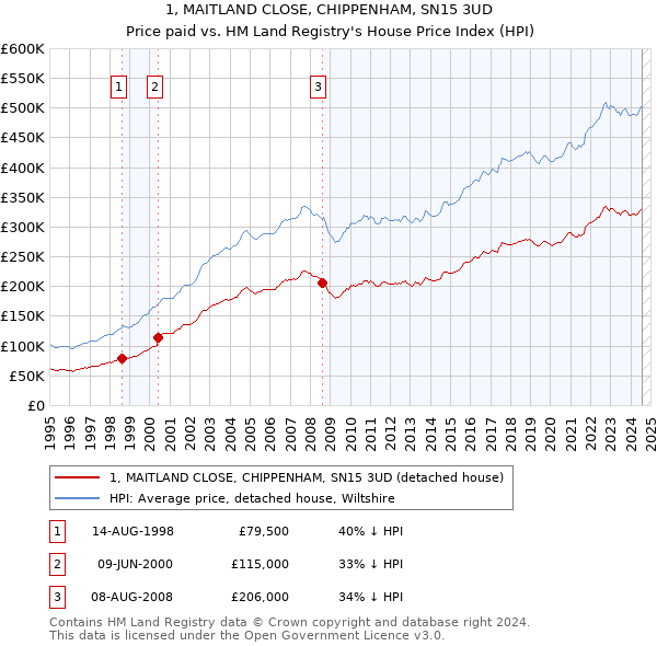 1, MAITLAND CLOSE, CHIPPENHAM, SN15 3UD: Price paid vs HM Land Registry's House Price Index