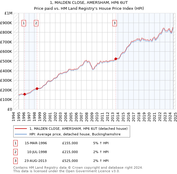 1, MALDEN CLOSE, AMERSHAM, HP6 6UT: Price paid vs HM Land Registry's House Price Index