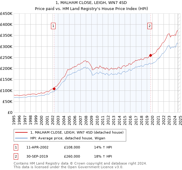 1, MALHAM CLOSE, LEIGH, WN7 4SD: Price paid vs HM Land Registry's House Price Index