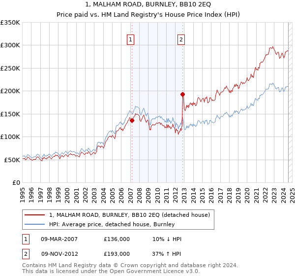 1, MALHAM ROAD, BURNLEY, BB10 2EQ: Price paid vs HM Land Registry's House Price Index