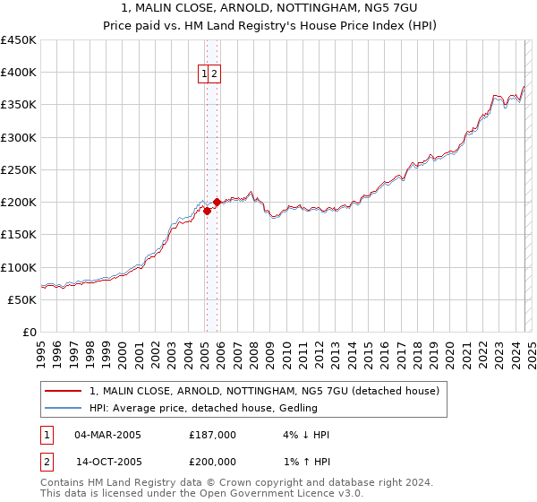 1, MALIN CLOSE, ARNOLD, NOTTINGHAM, NG5 7GU: Price paid vs HM Land Registry's House Price Index