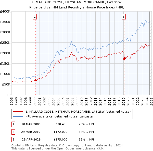 1, MALLARD CLOSE, HEYSHAM, MORECAMBE, LA3 2SW: Price paid vs HM Land Registry's House Price Index