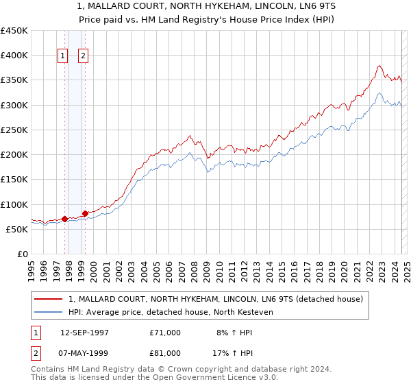 1, MALLARD COURT, NORTH HYKEHAM, LINCOLN, LN6 9TS: Price paid vs HM Land Registry's House Price Index