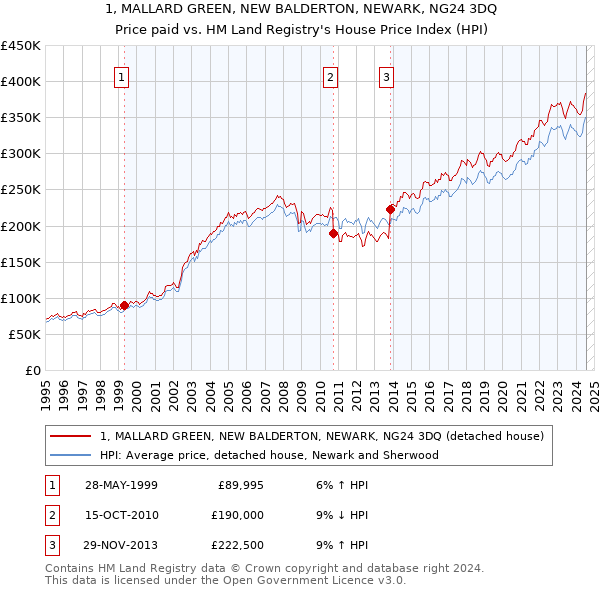 1, MALLARD GREEN, NEW BALDERTON, NEWARK, NG24 3DQ: Price paid vs HM Land Registry's House Price Index