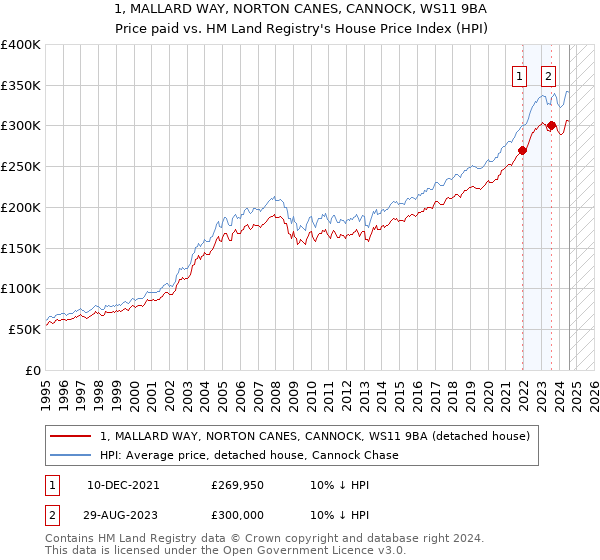 1, MALLARD WAY, NORTON CANES, CANNOCK, WS11 9BA: Price paid vs HM Land Registry's House Price Index