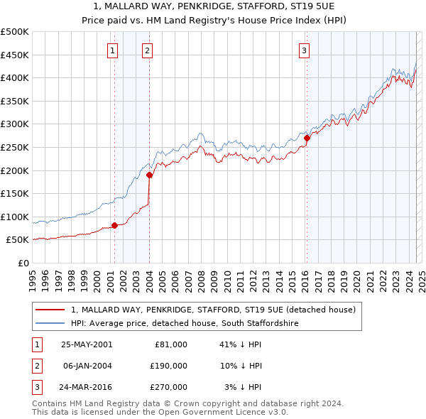 1, MALLARD WAY, PENKRIDGE, STAFFORD, ST19 5UE: Price paid vs HM Land Registry's House Price Index