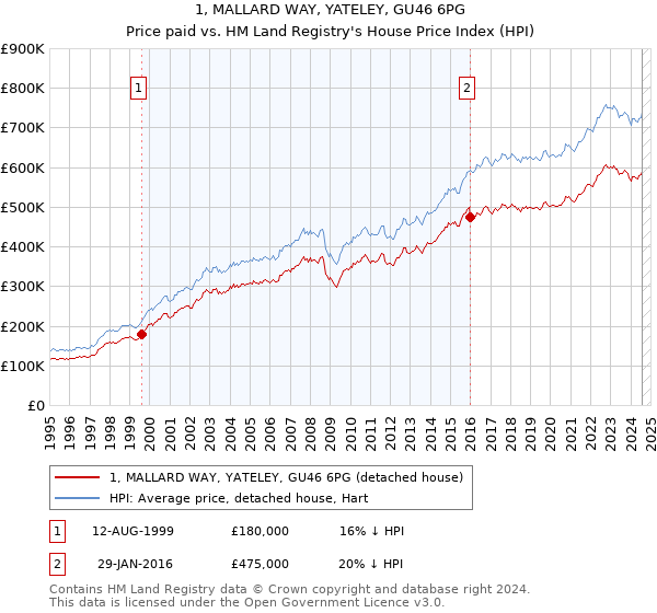 1, MALLARD WAY, YATELEY, GU46 6PG: Price paid vs HM Land Registry's House Price Index