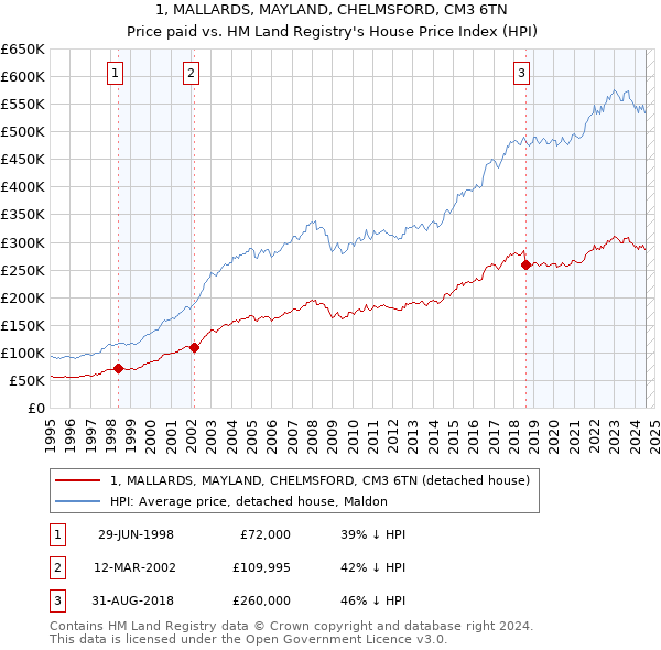 1, MALLARDS, MAYLAND, CHELMSFORD, CM3 6TN: Price paid vs HM Land Registry's House Price Index