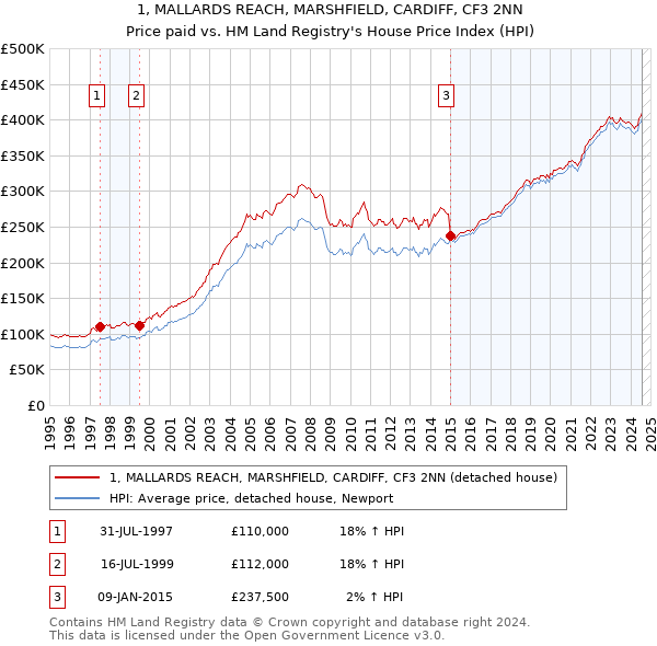 1, MALLARDS REACH, MARSHFIELD, CARDIFF, CF3 2NN: Price paid vs HM Land Registry's House Price Index