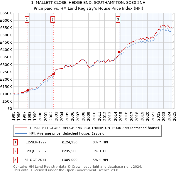 1, MALLETT CLOSE, HEDGE END, SOUTHAMPTON, SO30 2NH: Price paid vs HM Land Registry's House Price Index