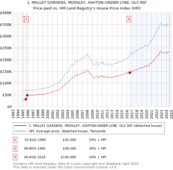 1, MALLEY GARDENS, MOSSLEY, ASHTON-UNDER-LYNE, OL5 9SF: Price paid vs HM Land Registry's House Price Index