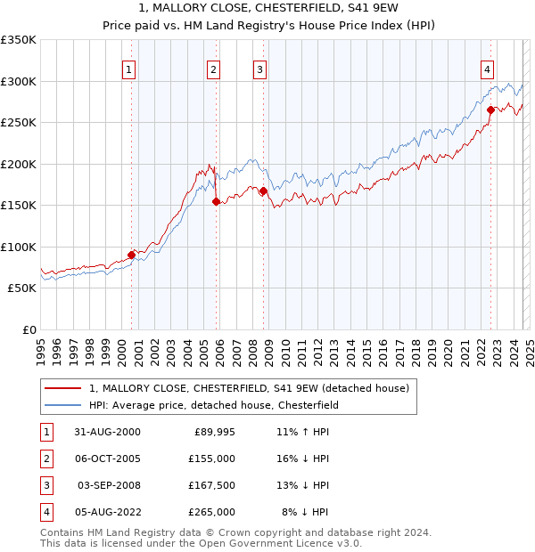 1, MALLORY CLOSE, CHESTERFIELD, S41 9EW: Price paid vs HM Land Registry's House Price Index