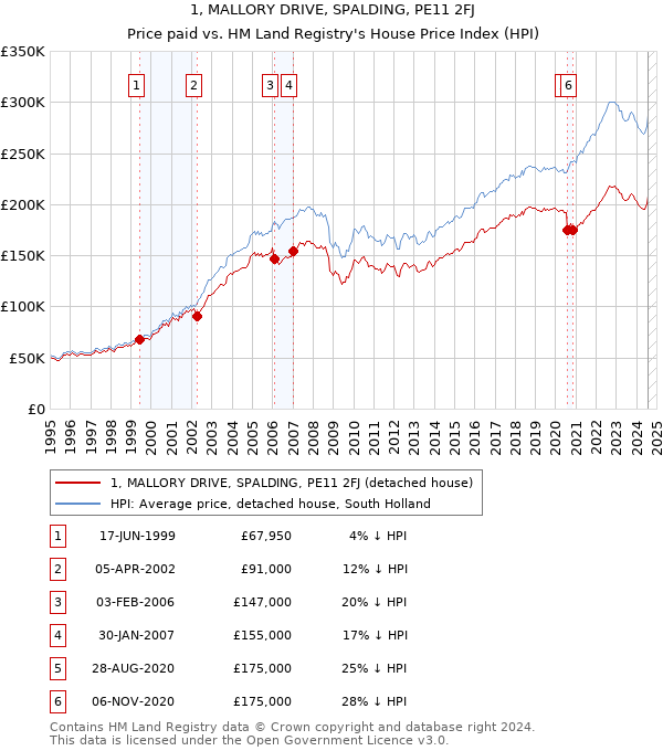 1, MALLORY DRIVE, SPALDING, PE11 2FJ: Price paid vs HM Land Registry's House Price Index