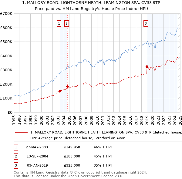 1, MALLORY ROAD, LIGHTHORNE HEATH, LEAMINGTON SPA, CV33 9TP: Price paid vs HM Land Registry's House Price Index