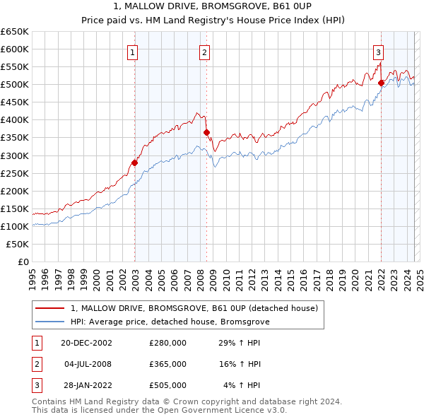 1, MALLOW DRIVE, BROMSGROVE, B61 0UP: Price paid vs HM Land Registry's House Price Index