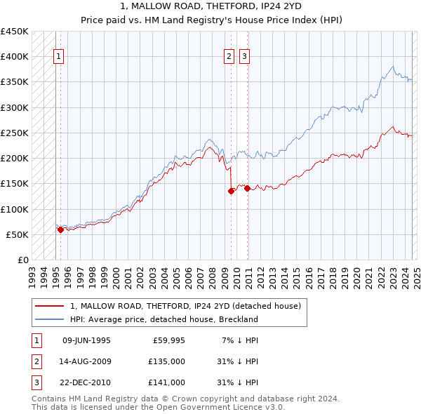 1, MALLOW ROAD, THETFORD, IP24 2YD: Price paid vs HM Land Registry's House Price Index