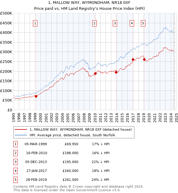 1, MALLOW WAY, WYMONDHAM, NR18 0XF: Price paid vs HM Land Registry's House Price Index