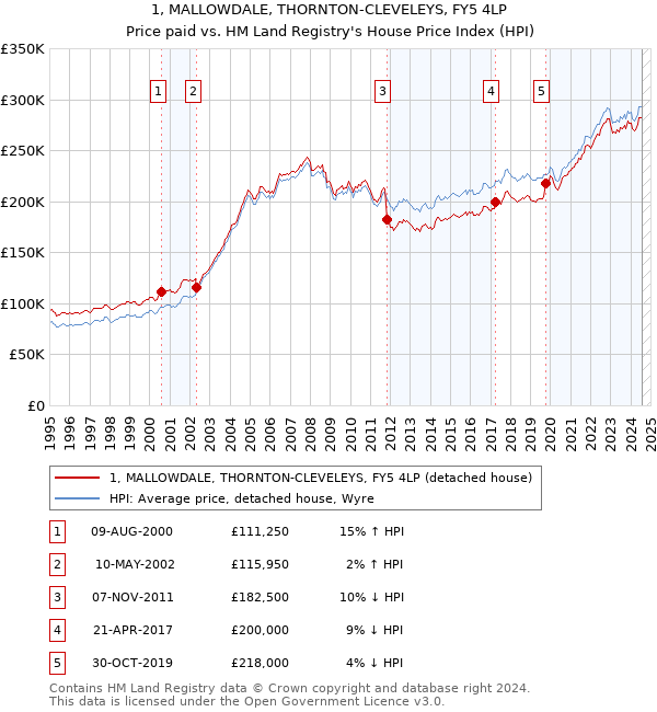 1, MALLOWDALE, THORNTON-CLEVELEYS, FY5 4LP: Price paid vs HM Land Registry's House Price Index