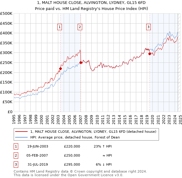 1, MALT HOUSE CLOSE, ALVINGTON, LYDNEY, GL15 6FD: Price paid vs HM Land Registry's House Price Index