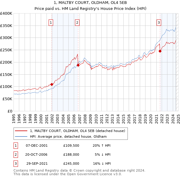 1, MALTBY COURT, OLDHAM, OL4 5EB: Price paid vs HM Land Registry's House Price Index