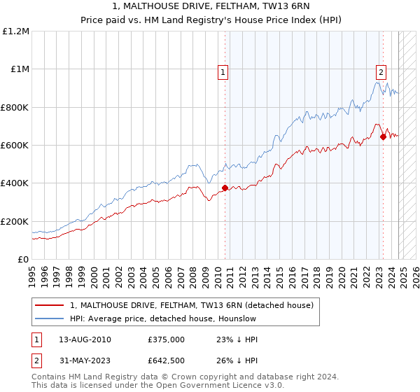 1, MALTHOUSE DRIVE, FELTHAM, TW13 6RN: Price paid vs HM Land Registry's House Price Index