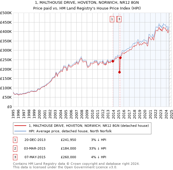 1, MALTHOUSE DRIVE, HOVETON, NORWICH, NR12 8GN: Price paid vs HM Land Registry's House Price Index