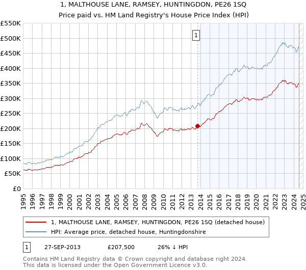 1, MALTHOUSE LANE, RAMSEY, HUNTINGDON, PE26 1SQ: Price paid vs HM Land Registry's House Price Index