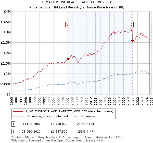 1, MALTHOUSE PLACE, RADLETT, WD7 8EX: Price paid vs HM Land Registry's House Price Index