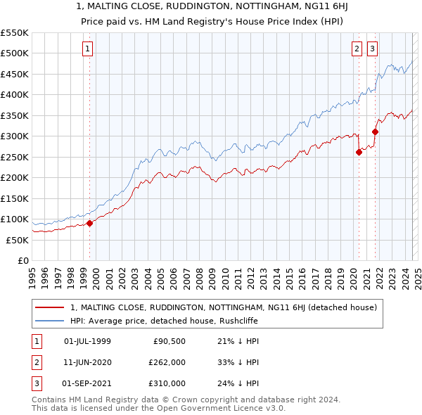 1, MALTING CLOSE, RUDDINGTON, NOTTINGHAM, NG11 6HJ: Price paid vs HM Land Registry's House Price Index